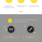 How to Prevent Frost Attack on Bricks